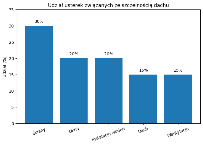 udział usterek związanych ze szczelnością dachu